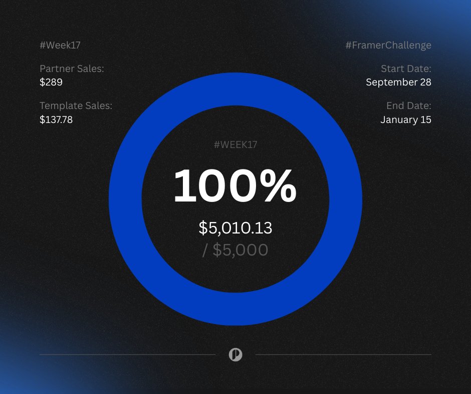 Last week's update for #FramerChallenge by <a href="/framer/">Framer</a> 

Week 17 (6 Dec - 12 Jan)
—————————————
Partner: $289
Template: $137.78
—————————
TOTAL: $426.78
OVERALL: $5,010.13 / $5,000

Glad that we finally did it at the end of the challenge week! 🥳🎉