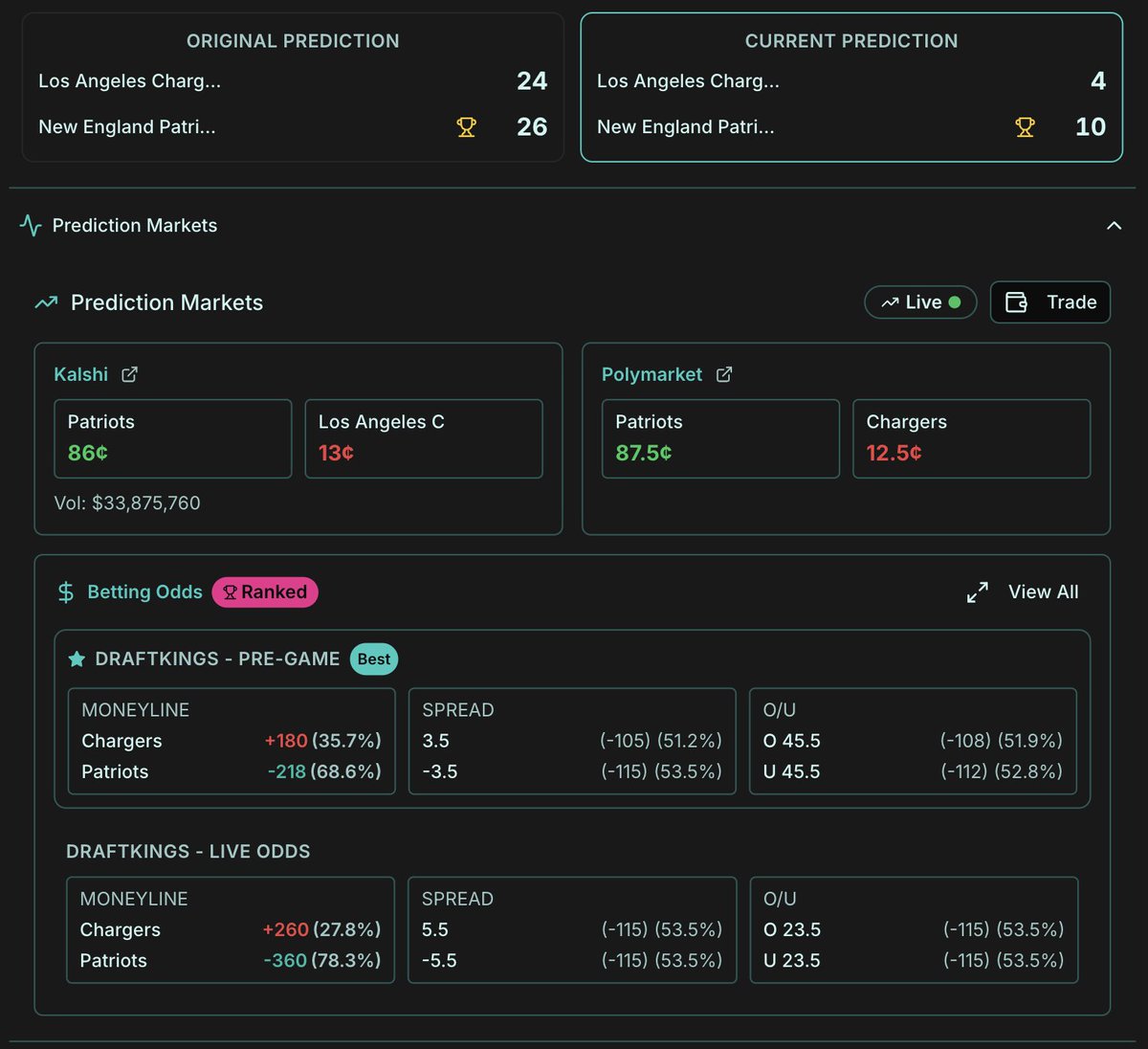 averageandy's tweet image. Thanks to @0xSmitty for the great suggestion. Next to the American betting odds we not have implied probability given the odds.  This should make it seasy to compare to the prediction markets. We Keep Listening to Users.