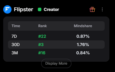 soonlidaero's tweet image. [ 저 이대로 @flipster_io 1등 가능할까요? ]

Perpetual CEX 거래소인 Flipster !

최근에 엄청난 혜자 이벤트까지 진행해서 다들 관심이 많은데요 !!!!

저는 트레이딩을 하지는 않지만 관심이 많습니다.

왜냐면... @KaitoAI 에서 무려 3등을 위치하고 있기 때문이죠 !!!!!

제가 해보니까 Flipster…