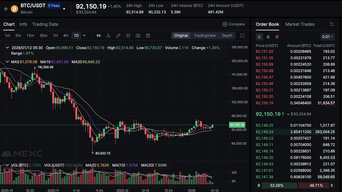 WiseCrypto_'s tweet image. 🚀 Bitcoin may be entering a powerful upside window. On-chain data shows $BTC flows bottomed and are now strengthening, while price sits below miner cost (~$101K) — a level that has historically marked major bottoms. Willy Woo says real spot inflows are quietly returning. A major…
