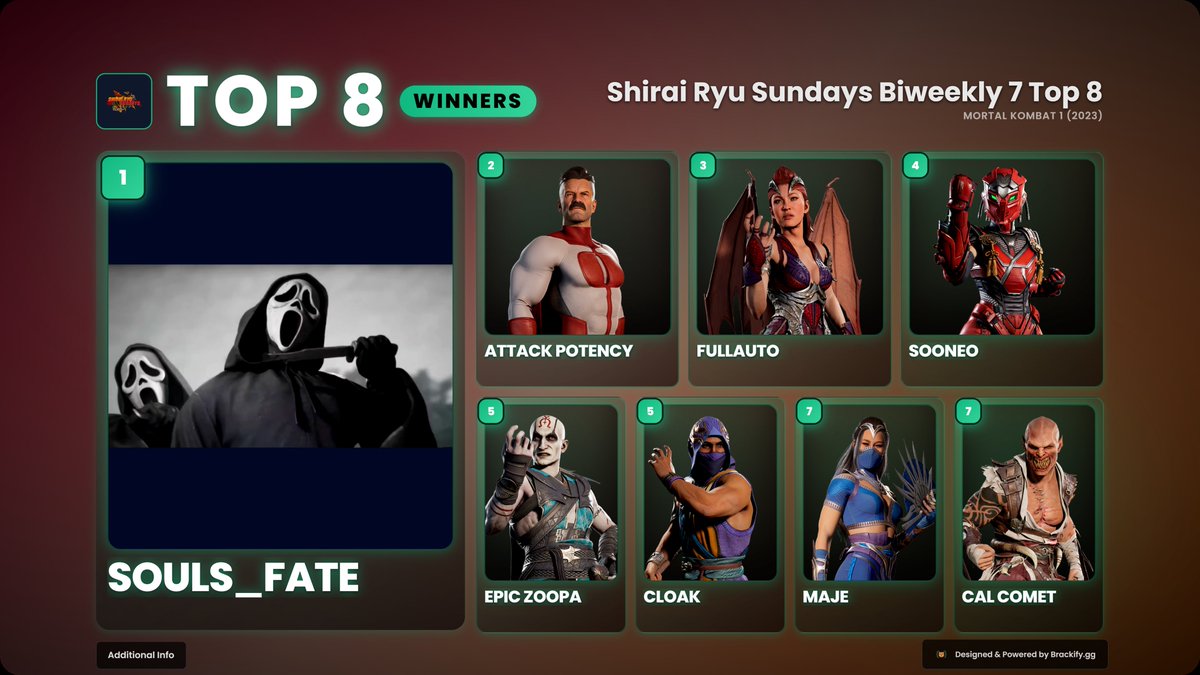 Congrats to <a href="/Souls_Fate_/">TLR | SoulsFate</a> for winning SRS this week! Congrats to all of top 8 as well!
2. <a href="/BoxingIsRey/">BoxingIs👑</a> 
3. <a href="/OdFullauto/">ODFullauto</a> 
4. <a href="/Sooneo_BFGC/">soONEo</a> 
5. <a href="/EpicZoopa/">KGE | Zoopa</a> &amp; <a href="/cLoak212/">cLoaky</a> 
7. Maje &amp; <a href="/CalComet_/">CalComet</a> 
Shout out to <a href="/Brackifygg/">Brackify</a> really cool thing they have going on here