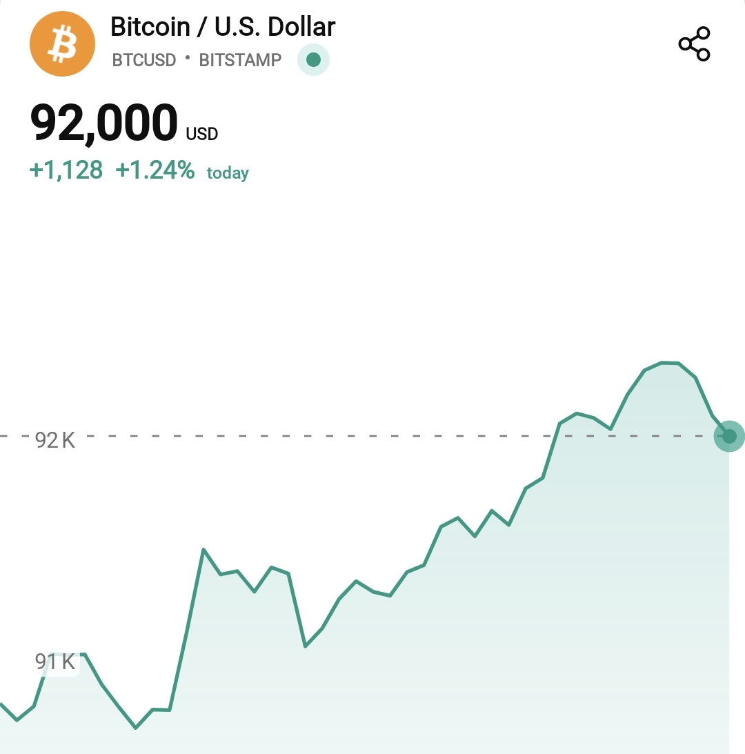 GM ☀️ Just in: Bitcoin price rises to $92,000!