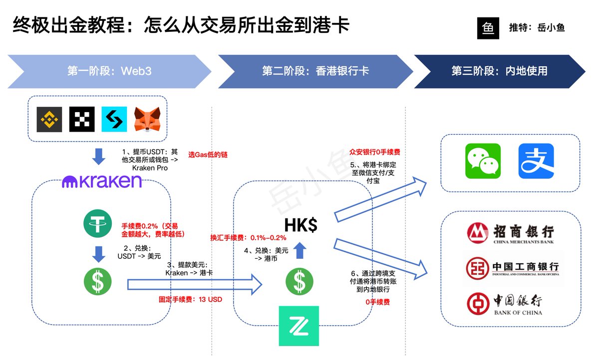终极出金教程：我跑通了从Kraken交易所出金到港卡的最优路径！ 出金一直都是币圈的最大痛点问题。  很多人都是走交易所的C2C（个人对个人转账），不但磨损高，而且收到黑钱的话有冻卡风险。 这里介绍一个安全合规且磨损低的出金渠道： 我从