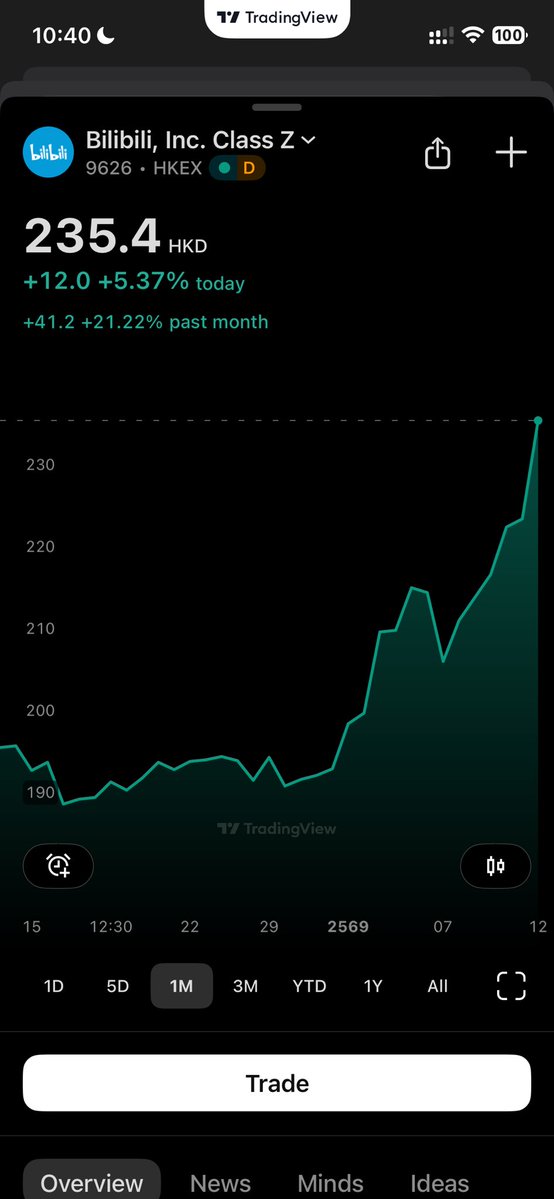 longtuntimes's tweet image. ก็แค่ 1month +20% เท่านั้นเอง😆

ปล.นี่เป็นหนึ่งในหุ้นลูกรักของเราเอง