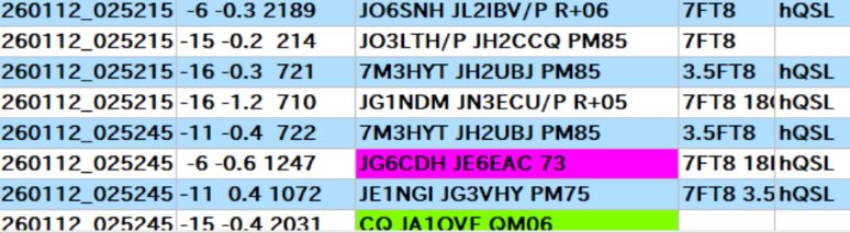 7℃☁JT-Get'sとWSJT-X improvedAL-PLUSでの運用慣熟TRY便利だが成果は今一冴えずの訳は7041での交信も殆ど飽和状態頭打ちですしねえ😞でもJT-Get'sのお陰で無駄な😓呼回り等せずに済みますですか😐まあボチボチ行きませうが原点ですね😐最近はContestに殆ど不参加ですがhQSL-AWD Up狙いの参加も有り🤔