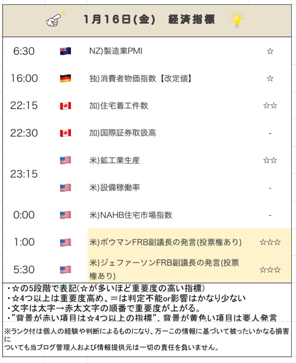 おはようございます😊☀️ １週間お疲れさまでした(^ ^) そして今日も重要指標はありません💡 ですが週末でもあるので、  システムを稼働している場合は寝るまでに停止推奨です✨ では今週ラストもよろしくお願いします🙂！！ #fx #自動売買 #自動売買システム #システム  ...
