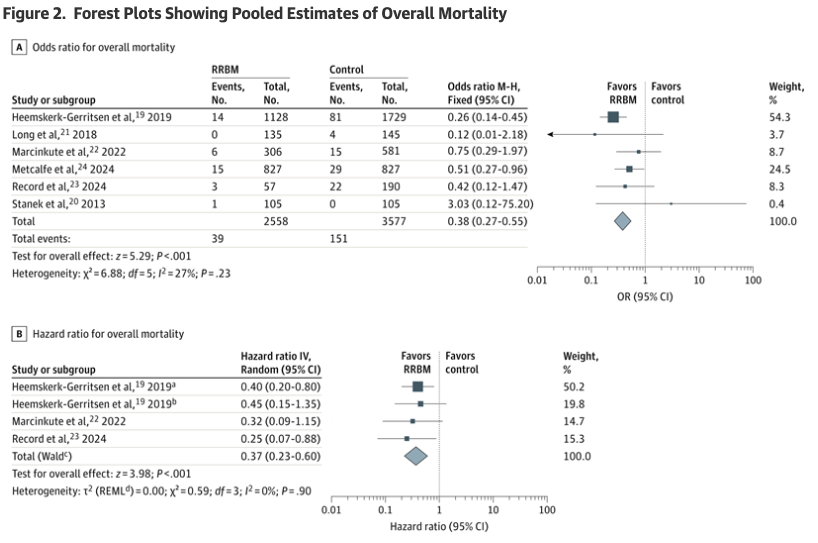 EdEsplin's tweet photo. In females w/ #BRCA1 & #BRCA2 PGVs #RiskReducingBilateralMastectomy (RRBM) was associated w/ a 62% reduction in overall mortality
Up to 80-90% of females w/ a #BRCA1/2 PGV don't know they have it
#Universal #germline #genetictesting for all #patients w/ #breastcancer
&
#Population #genetic #screening for #BRCA1 #BRCA2 for all to benefit from this reduction in overall mortality
https://t.co/L54aNVQePS @EdEsplin et al. @JCOPO_ASCO
https://t.co/wa8YmWUWs3 @VivekSubbiah @Dr_R_Kurzrock @JCO_ASCO @ASCO
https://t.co/O2Q0bWJT0q #DrJJGrzymski et al. @NatureMedicine
#access #reducedisparities #precisionmedicine #precisiontherapy #precisionprevention
https://t.co/tSz8wcpdRf #DrCathalOReilly et al. @JAMASurgery
