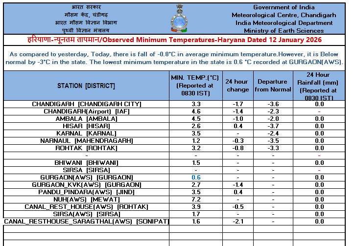 IMD_Chandigarh's tweet photo. Observed   #Minimum #Temperature over #Punjab, #Haryana &amp; #Chandigarh dated 12-01-2026 https://t.co/dJmN9aIc7g