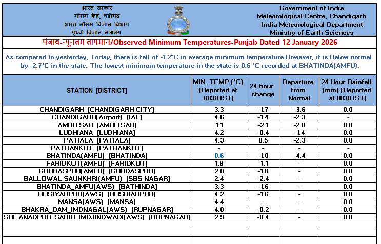 IMD_Chandigarh's tweet photo. Observed   #Minimum #Temperature over #Punjab, #Haryana &amp; #Chandigarh dated 12-01-2026 https://t.co/dJmN9aIc7g