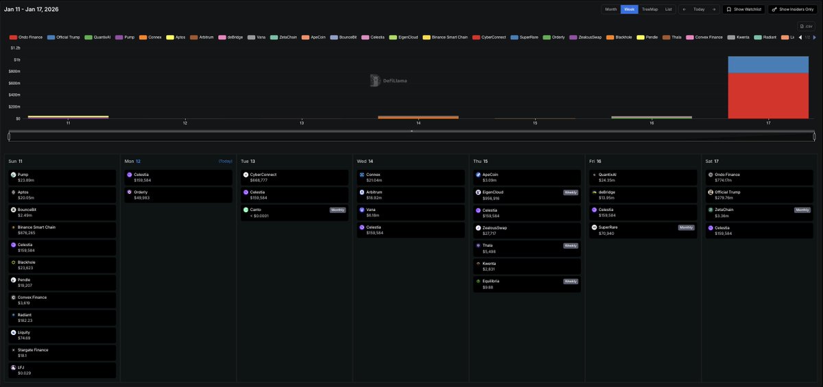 本周超11.9亿美元代币将解锁，ONDO于1月17日解锁7.74亿美元居首