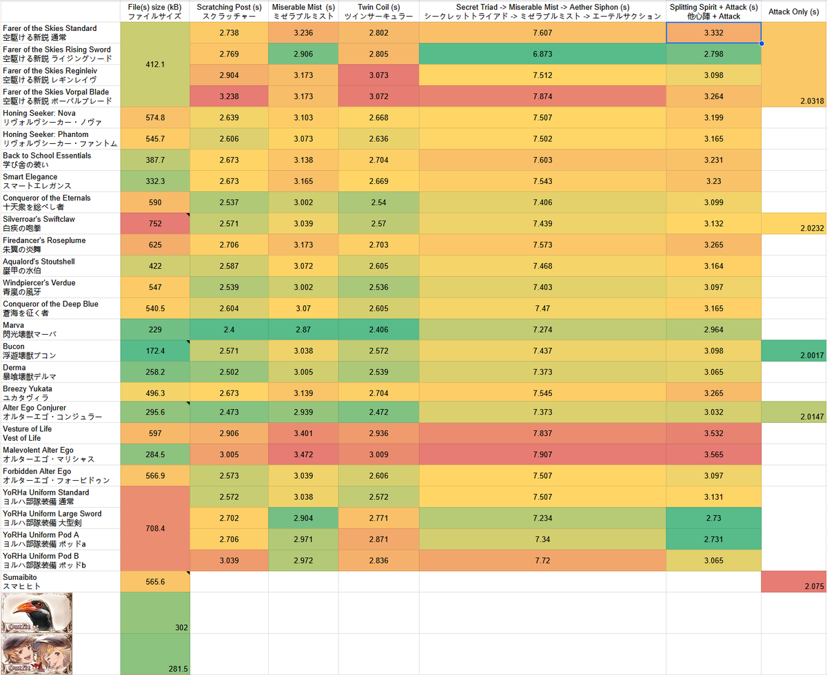 enshroudedfish's tweet photo. A comparison of different outfits and their speed when MC only uses a single skill for a burst setup. The chart is from similar testing I did a while ago and shows the speeds of using different and multiple skills.

日本語の注記は下記の返信にあります。 https://t.co/1PzSSt5HWv