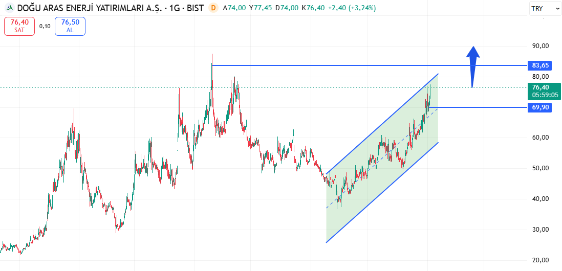 #ARASE 

TAVAN TAVAN yolculuğu başlayacak duruyor. Yol ayrımına geldi

En ufak bir atak da bugün TAVANA oturur.

#bist100