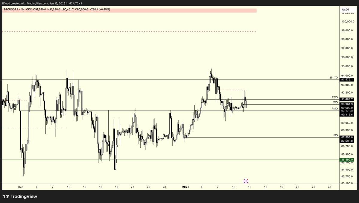 Efloud's tweet image. $BTC | LTF Update

Merhabalar,

@chartiststrade ile yaptığımız yayının son güncelemesinde $91500 reaksiyonu sonrası $93600’den kâr realizasyonu yapılması gerektiğini ifade etmiştim (bir üstteki post).

Ardından yayında bahsettiğimiz (ilk mesajda yayının kaydını bulabilirsiniz,…
