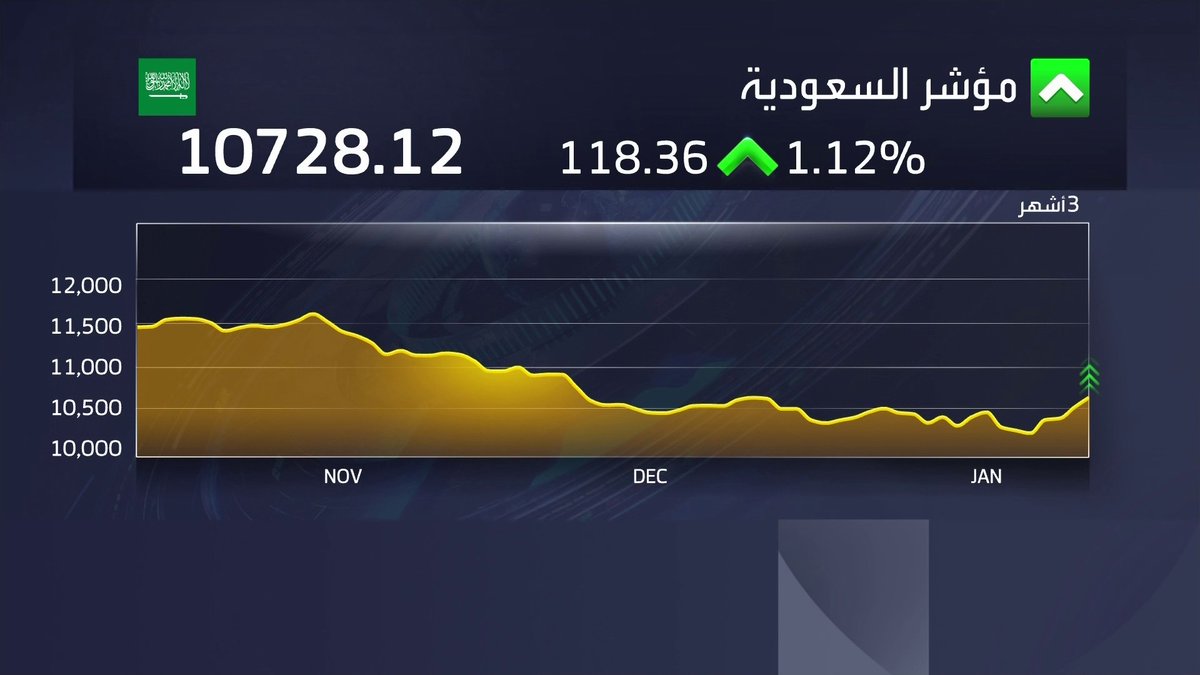 مكاسب قوية لمؤشر السوق السعودية خلال جلسة اليوم لتتجاوز 4% منذ الإعلان عن إزالة قيود الاستثمار للأجانب الأسواق العربية _Business 