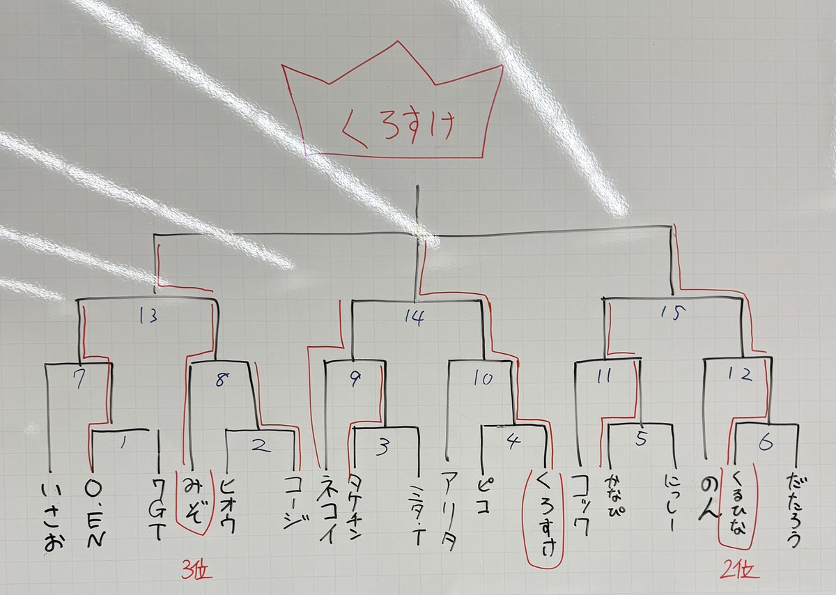 BLUE_ROCK_6's tweet image. BLUE_ROCK  
2026年1月12日（月）
市川市文化会館 大会議室にて
今年最初のイベント‼️
ポイント制レースの結果🏁

優勝🥇　　くろすけ選手
準優勝🥈　くるひな選手
3位🥉 　　みぞ選手
おめでとうございます🎉
#ミニ四駆
#mini4wd