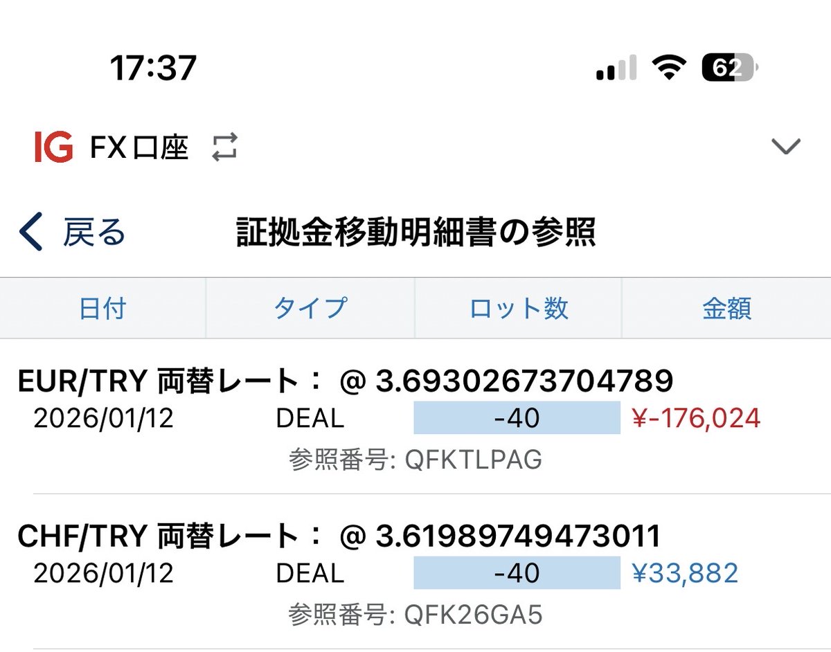 この動きが一時的なものなのか、短期的なトレンドなのか、まったく読めないのでとりあえずユーロリラとフランリラは手仕舞い。  為替損は14万円出たけど、スワポ12万円を8日分もらったのでトータルでは80万円くらいプラス☺️