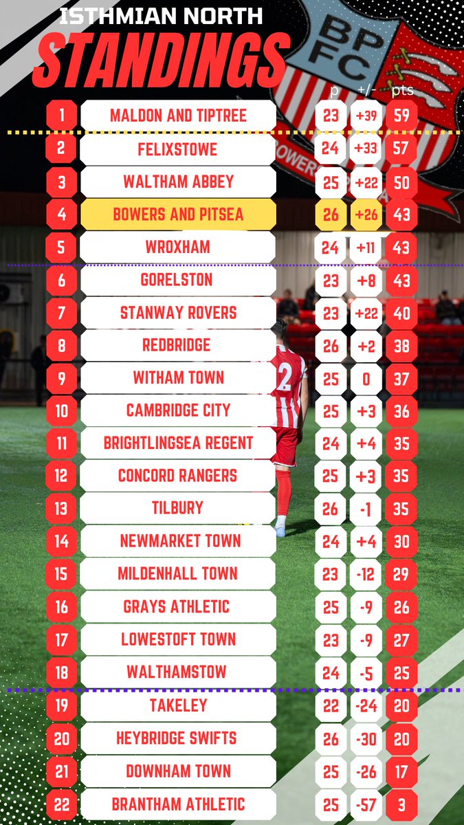 After another round of fixtures for most teams, here is how the <a href="/IsthmianLeague/">The Pitching In Isthmian League</a> North looks. Bowers move up to 4th with more points on the board after another impressive win this weekend.

 No change at the top or bottom.