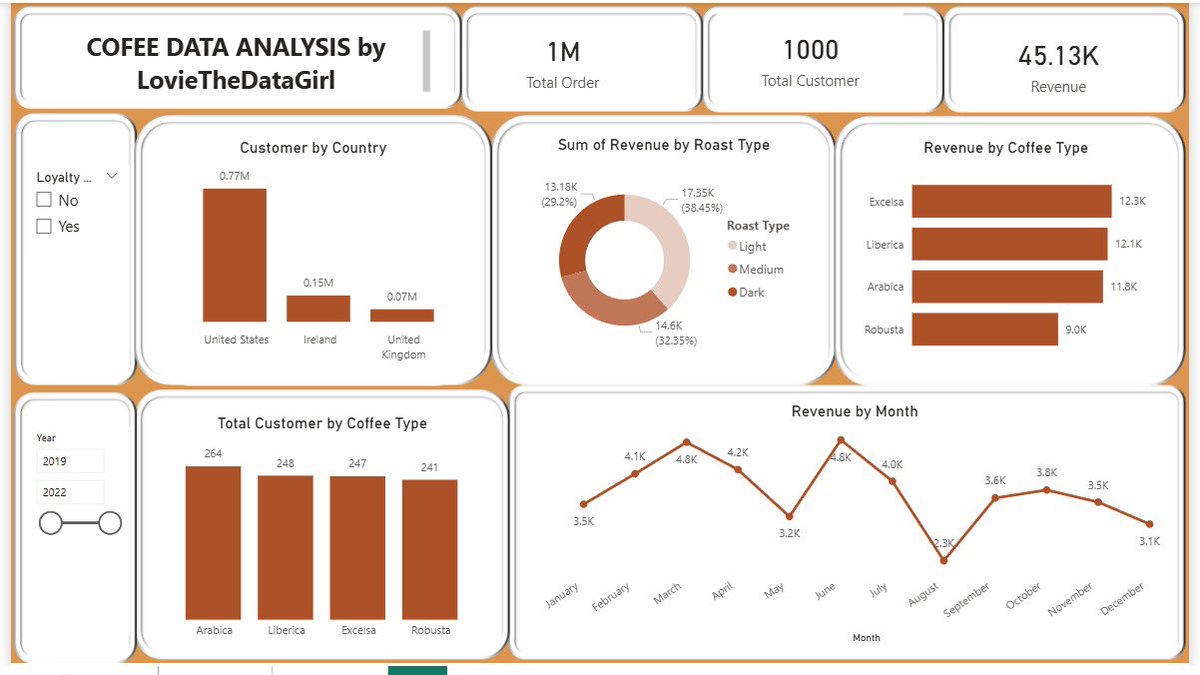 olayiwolaf71556's tweet photo. By centralizing these insights, decision-makers can move from intuition to data-driven strategy.
What key business question do you believe every sales dashboard should answer?
#DataAnalytics #BusinessIntelligence #PowerBI #DataVisualization #GenZInTech #BuildingInPublic https://t.co/E9o7Ed5W0j