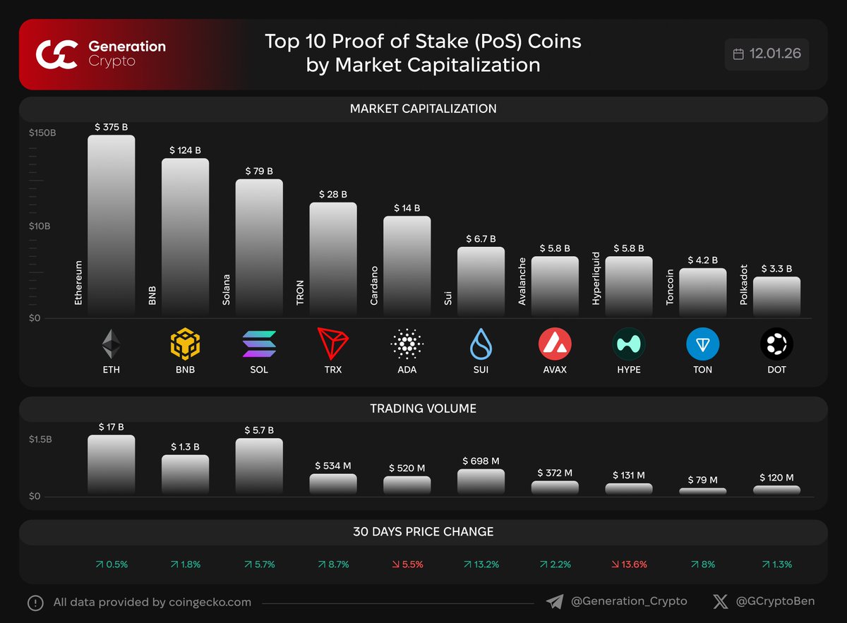🌟 Top 10 Proof of Stake (PoS) Coins by Market Capitalization PoS is a  blockchain consensus mechanism where validators create new blocks based on  the amount of cryptocurrency they hold and are