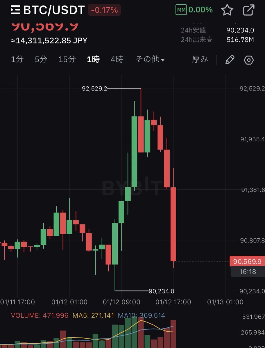 反転からの全部戻し📉 これがビットコインの現在の実力か 弱ったなこりゃ
