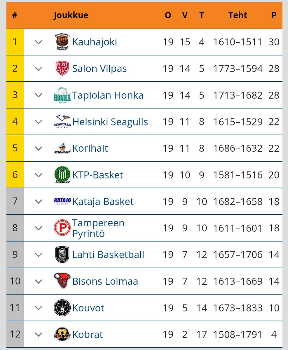 Muistin virkistykseksi viime kauden sarjatilanne 19 pelatun kierroksen jälkeen vs. tämän kauden vastaava.

Korihailla ja Kobrilla nyt samat sijoitukset ja rekordit kuin viime kaudella samaan aikaan.

#Korisliiga