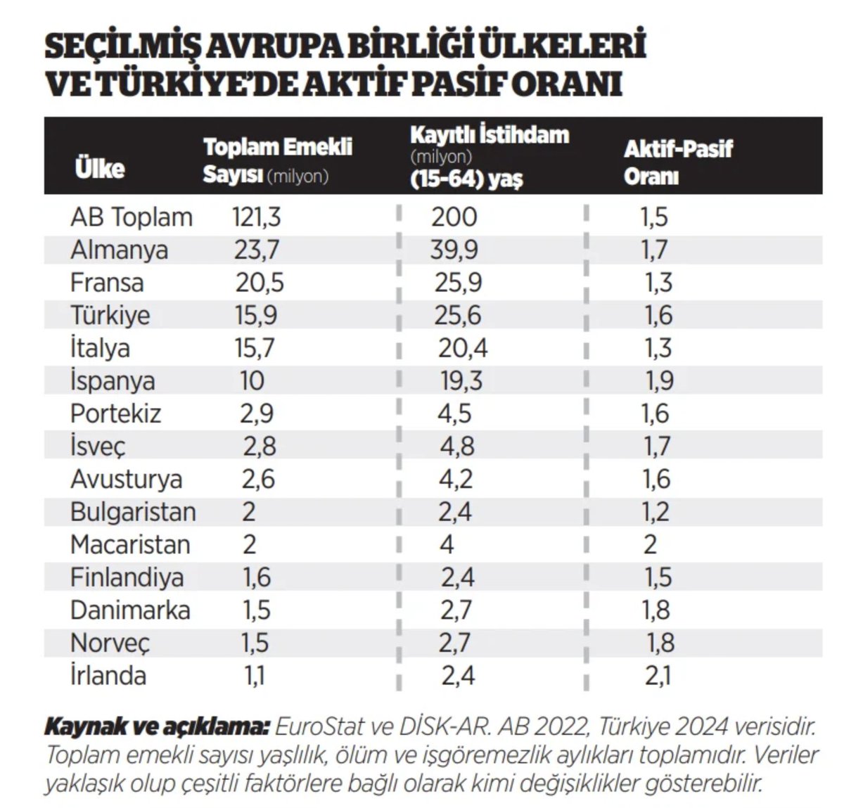 Bir sosyal güvenlik safsatası: 4 çalışana 1 emekli!

Türkiye’de emekli aylıklarının düşük olmasının nedeni olarak emekli sayısının çokluğu gösteriliyor. Sık sık dile getirilen bu iddia gerçek dışıdır. 

Türkiye’de emekli-aktif sigortalı oranı AB ortalaması civarındadır. 

Asıl
