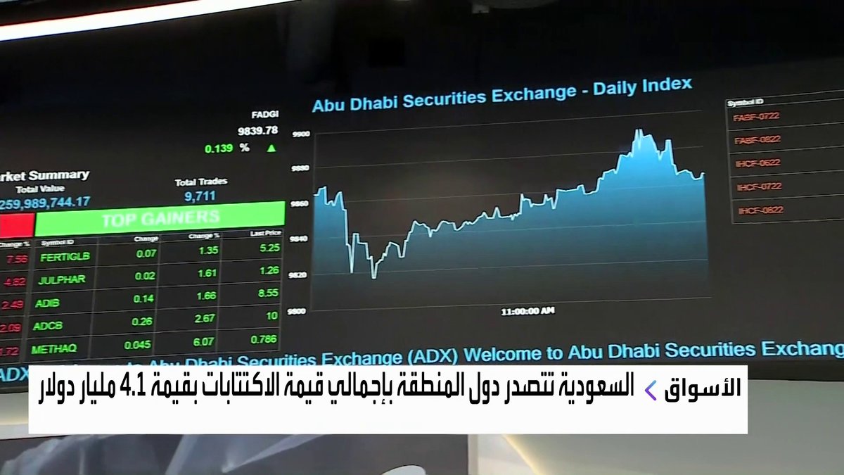 السعودية تتصدر دول المنطقة بإجمالي قيمة الاكتتابات بقيمة 4.1 مليار دولار بحسب تقرير المركز المالي الكويتي الأسواق العربية _Business 