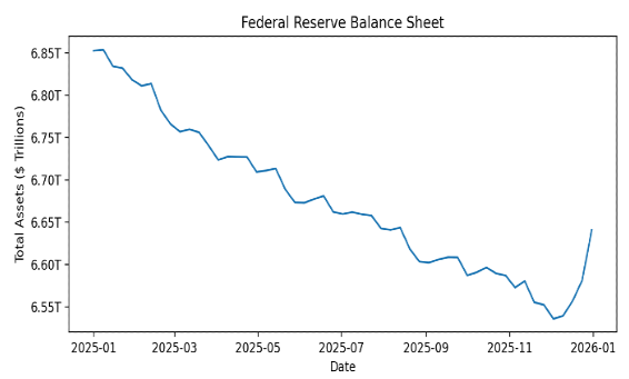 🚨BULLISH: The Fed just added $105 BILLION to its balance sheet, the LARGEST since the 2023 banking crisis.💰

This surge in liquidity could lead to easier financial conditions and more risk-taking in markets.

PUMP INCOMING?! 🚀
