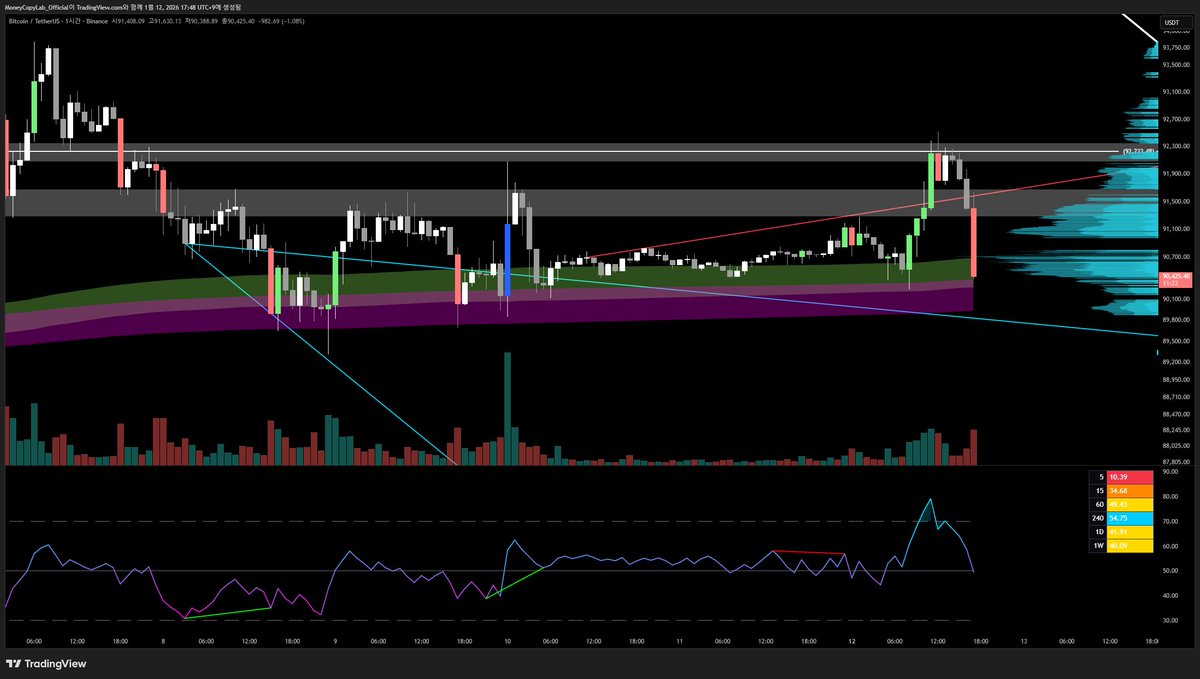 BTC (1H) 비트코인이 $92,233.48 저항 돌파를 실패하며 하단 지지 구간 까지 빠르게 내려왔습니다.