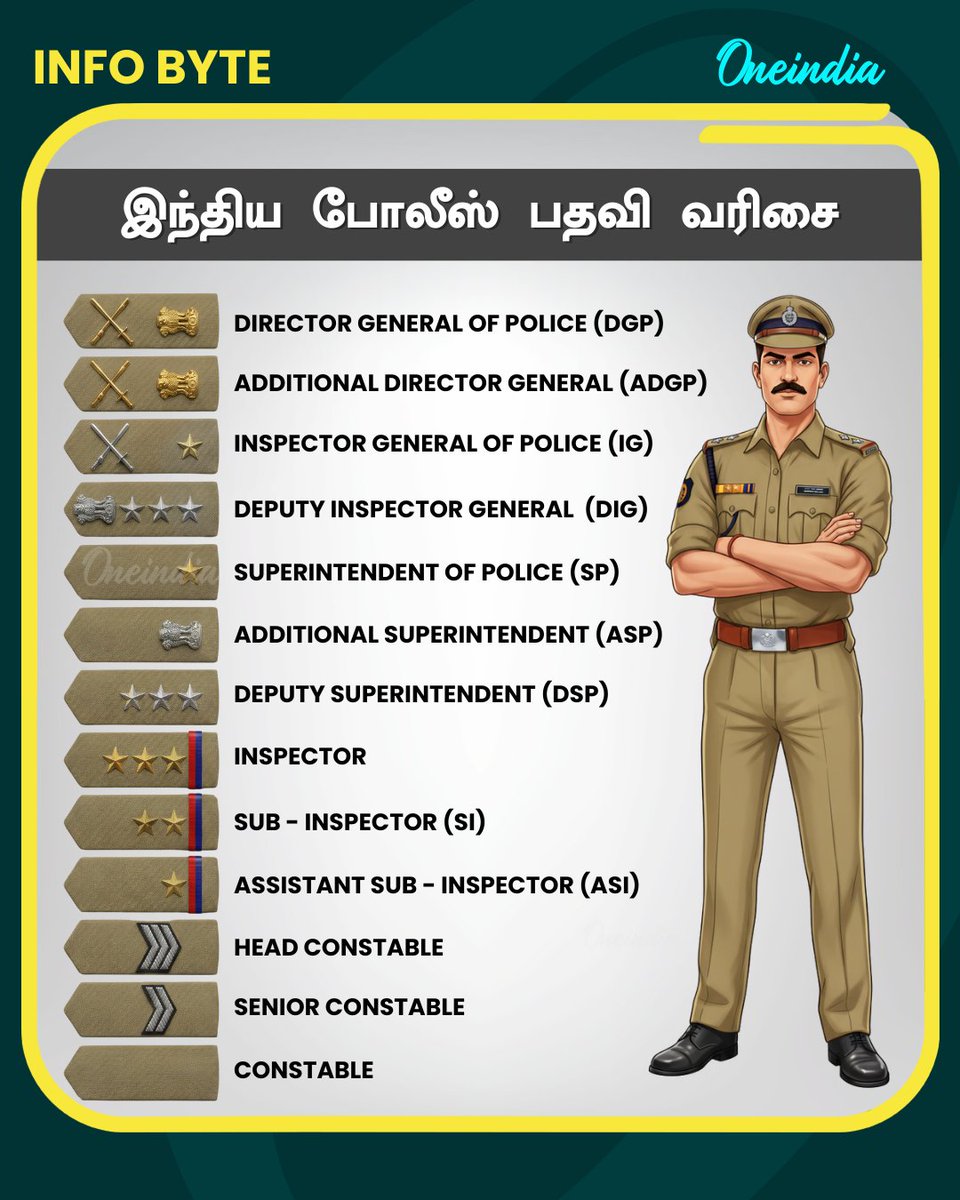 thatsTamil's tweet photo. இந்திய போலீஸ் அதிகாரிகளின் பதவி வரிசை - Indian Police Rank

#Infobyte #IndianPoliceRank #Police #போலீஸ் #DGP #Constable #Oneindia #OITamil https://t.co/iG6lHmKAei