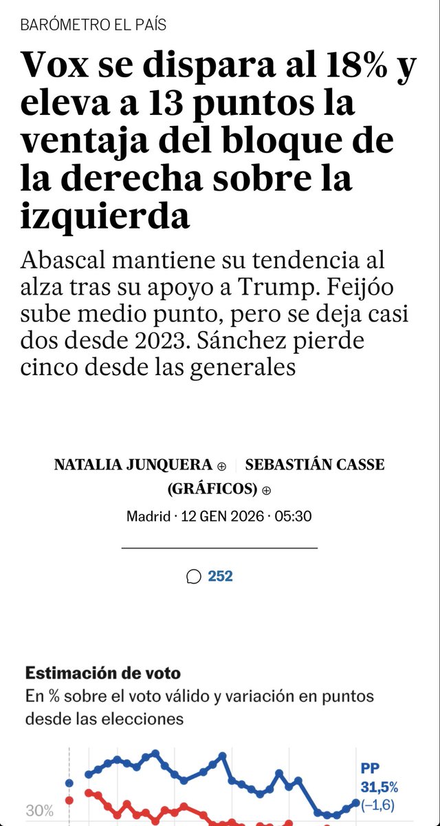 Il genere umano non ha speranza alcuna. Un Paese che va come un treno (spagnolo) vede nei sondaggi una crescita pazzesca dell’opposizione nerissima di Vox. Non ci si crede…