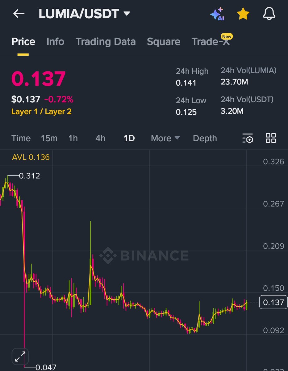 LUMIA Buying This GEM 💎 on #Binance Current Market Price - 0.137 4% to  15%+ ⏳️🚀 Sl 4%