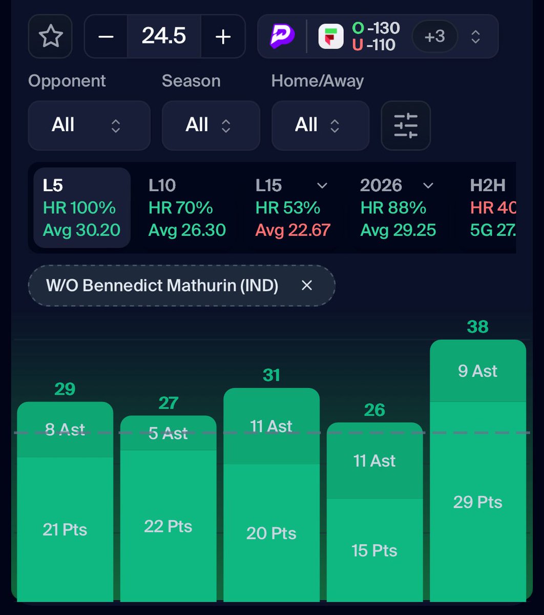 NPLOCKS's tweet image. HE WILL GO OFF TODAY ☢️

Andrew Nembhard O 24.5 PA #YesCers 

Follow For Daily Pre-Bump Props 🎯 

- Nembhard has played great recently and is over in 5 straight with Mathurin out and in his last 7 with Siakam active and w/ Mathurin out. 

- The Celtics are giving up the 3rd most
