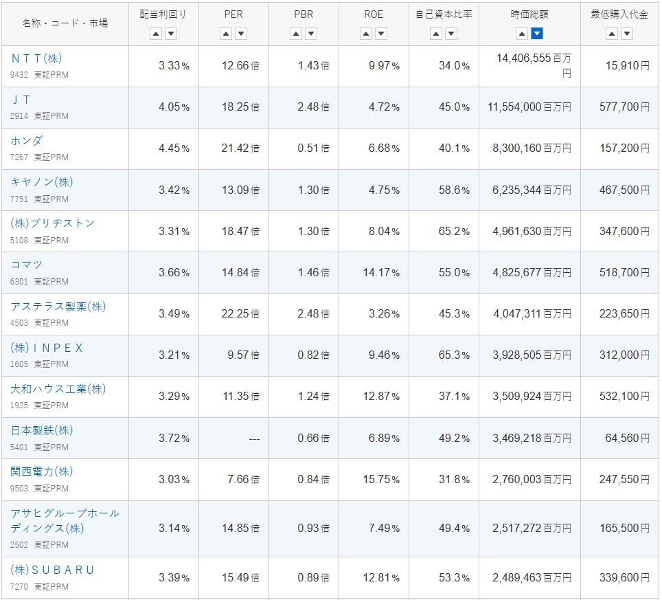 長期保有におすすめの優良高配当株 安心して10年・20年持ちたい銘柄を厳選するなら、この条件が鉄板👇 選定基準（Yahoo!ファイナンス基準ベース）  銘柄の選定条件：配当利回り（会社予想）3%以上 | ROE3%以上 | 自己資本比率20%以上 | 時価総額250億円以上 #高配当株 ...