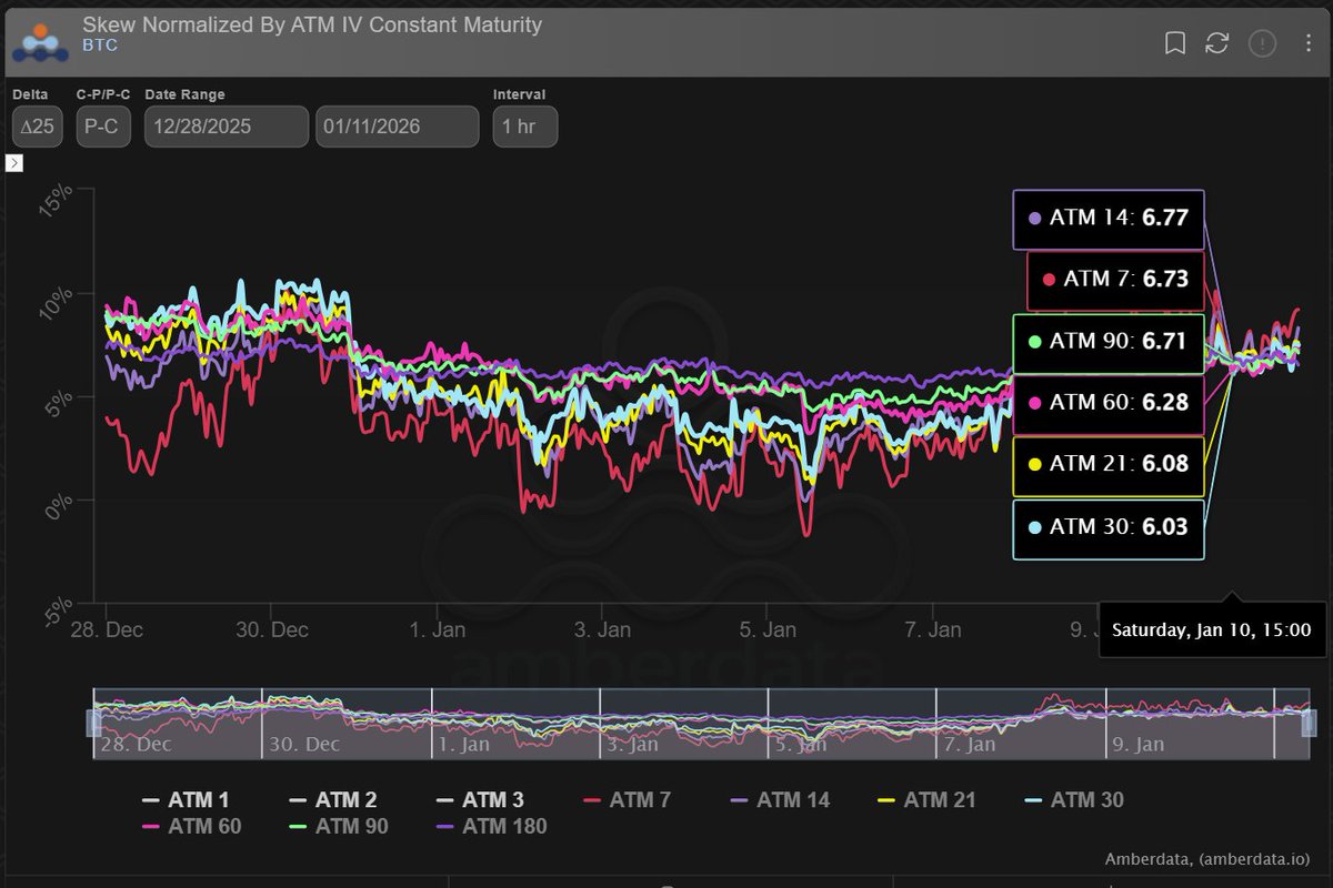 3）Eli12 的仓位显示，相比年初前几天的乐观预期，市场对Q1 的布局明显更加谨慎、乐观程度也有所下降。 受近期资金流动影响，25 Delta  偏斜已从此前约