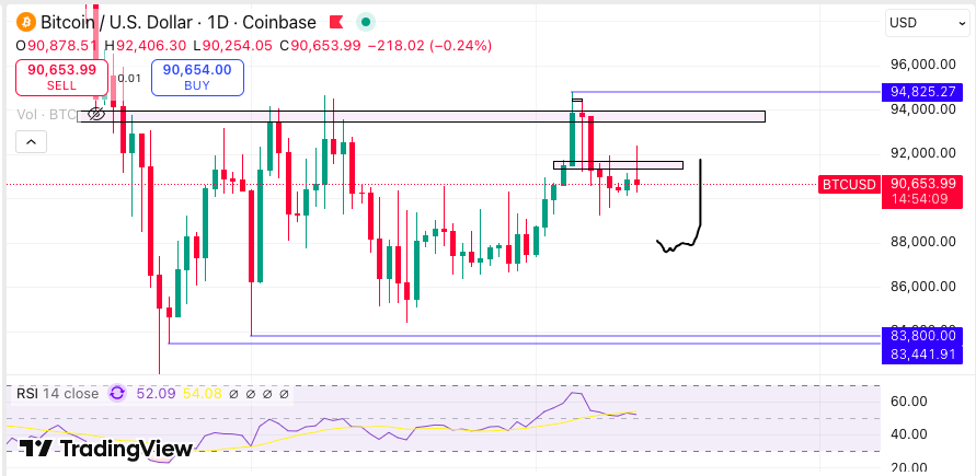 We are almost getting close to target. $BTC