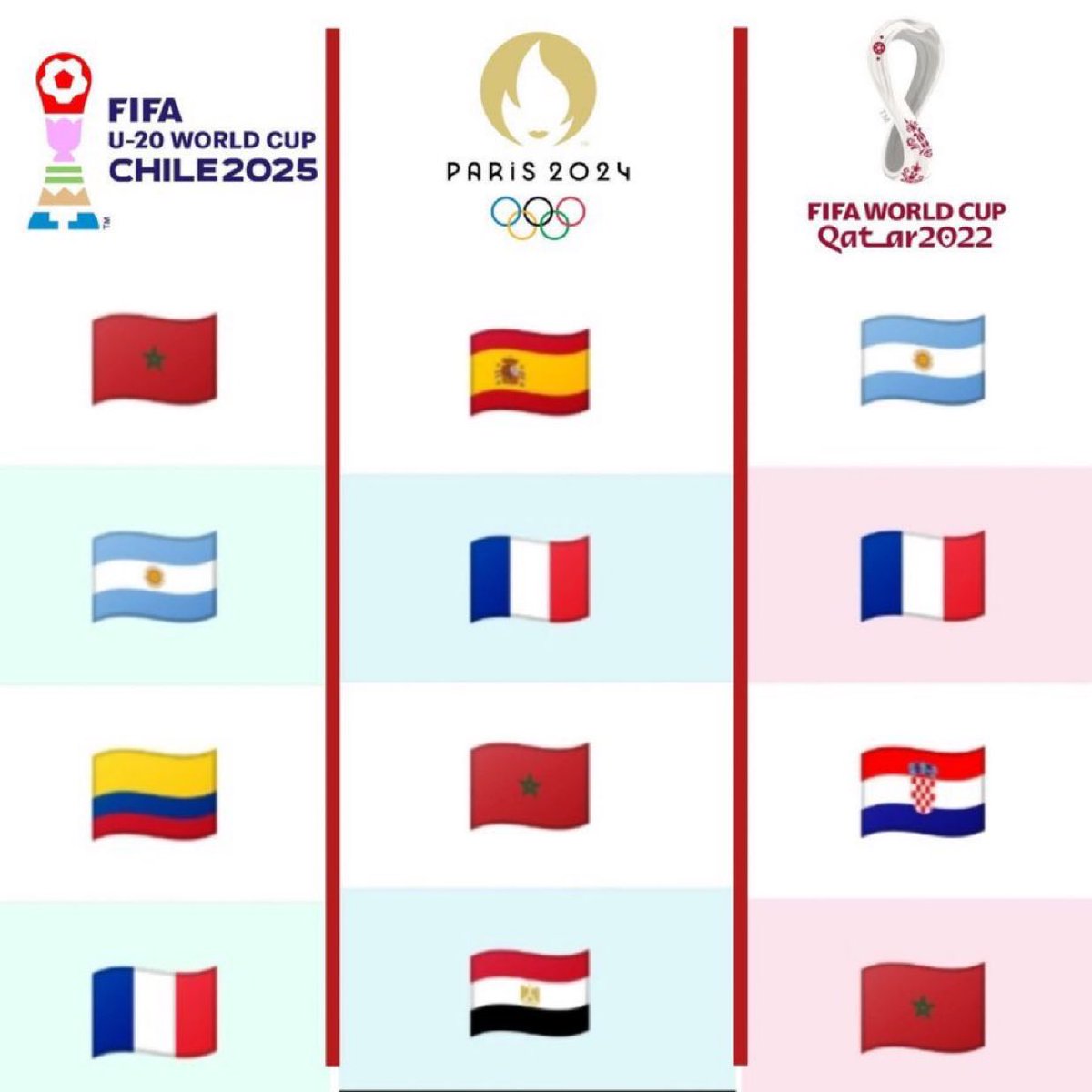 Rgreenthoughts's tweet photo. Over the last 3 years, Morocco represented Africa with pride 🌍✊🏾reached the semifinals of the World Cup, of the U-20 World Cup (won the title), and made the semifinals at the Paris Olympics. 🇲🇦🤯🤯
What a performance 🔥🔥
#AFCON2025 #Morocco2025 https://t.co/CgQ47zIzxn
