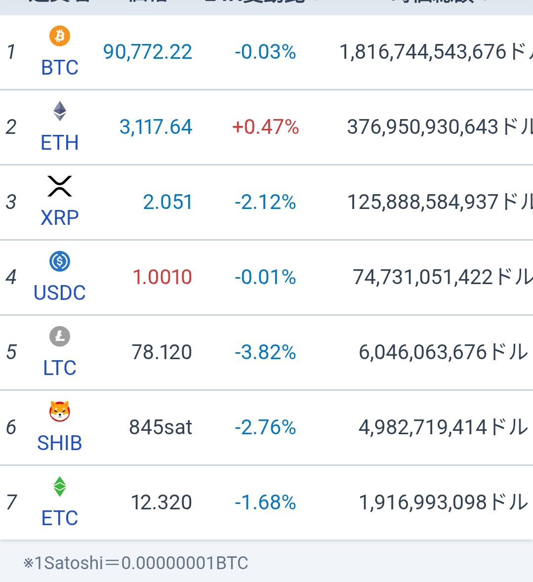 ビットコイン 主要仮想通貨は、相変わらず