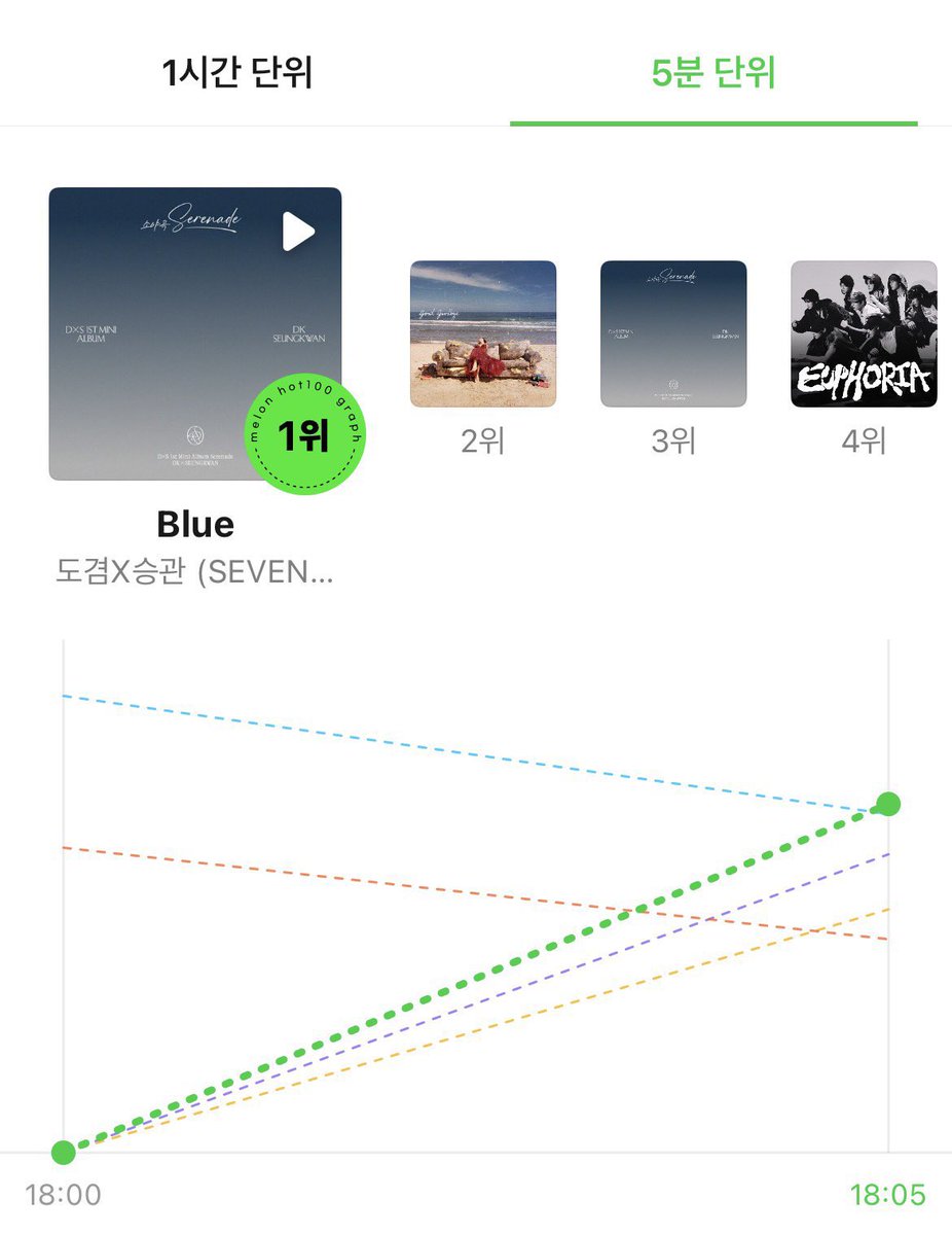📊[CHARTS] ‘Blue’ (Title track) by DK x Seungkwan debuts at No. 1 on the Melon 5-Minute Chart! 

No. 3 Rockstar (DK SOLO)🎉

DxS SERENADE OUT NOW
#도겸승관_캐럿을향한_세레나데_소야곡
#DxS_BLUE_Serenade
<a href="/pledis_17/">세븐틴(SEVENTEEN)</a>
