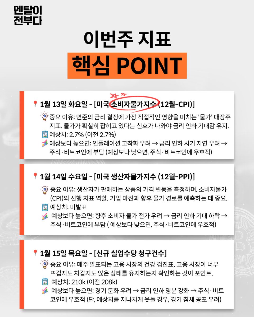 🚨 경제 캘린더 상세 페이지 보러 가기(무료) https://t.co/S8JKzxWVgp 🗓️ 2026년 1월 2주차 경제일정 📌  1/12 (월) - 📌 1/13 (화) 미국 소비자물가지수 (12월-CPI) | 22:30 📌 1/14 (수) 미국 생산자물가지수  (12월-PPI) |