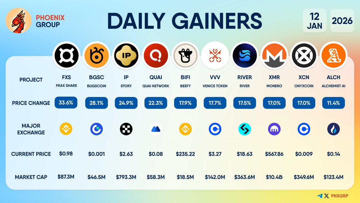 DAILY GAINERS $FXS +33.6% $BGSC +28.1% $IP +24.9% $QUAI +22.3% $BIFI +17.9%  $VVV +17.7% $RIVER +17.5% $XMR +17.0% $XCN +17.0% $ALCH +11.4% #dailygainers