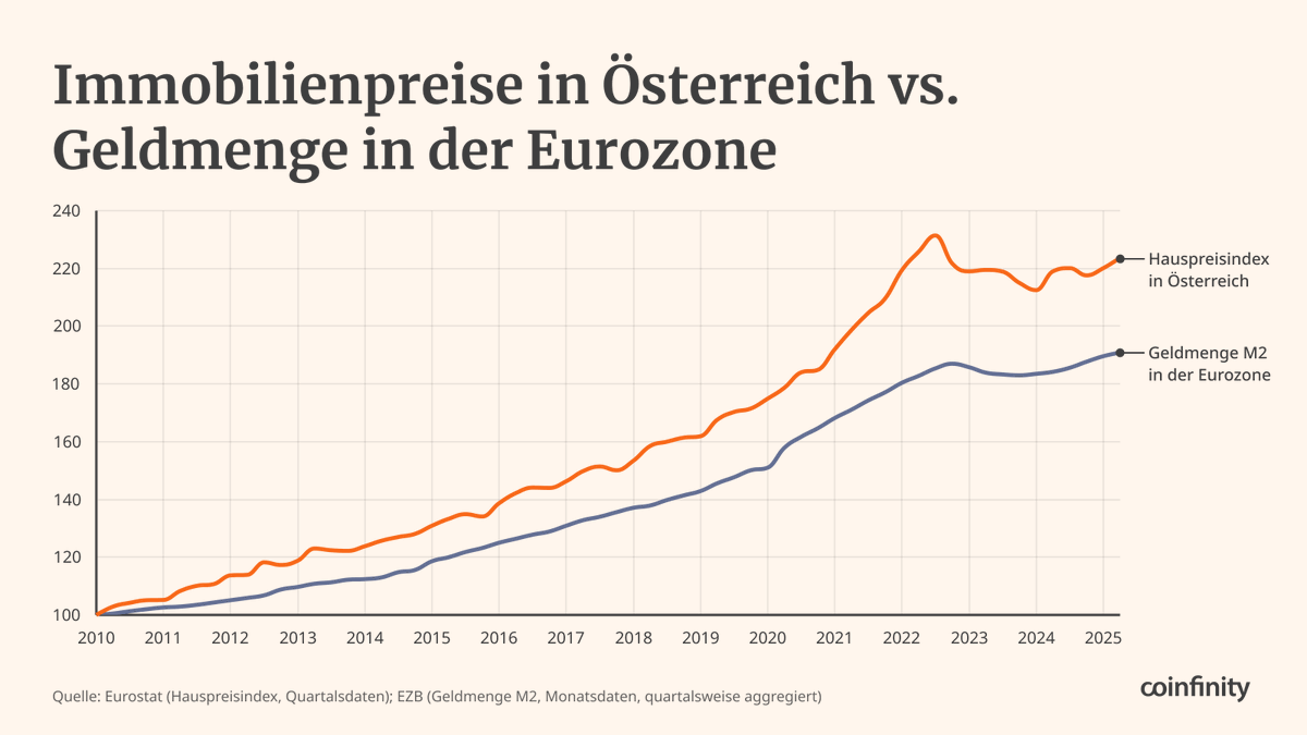 fabthefoxx's tweet photo. Immobilienpreise steigen nicht, weil plötzlich alle bessere Investoren geworden sind.

Sie steigen, weil die Geldmenge explodiert und Kapital in knappe Güter flüchtet.

Was viele für „Wertsteigerung“ halten, ist oft schlicht Geldentwertung in Zeitlupe.

Nicht der Markt hat sich verändert, sondern das Geld, in dem wir ihn messen.