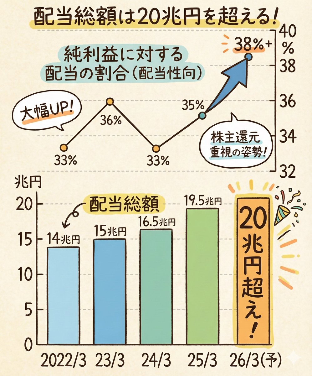 年収を上げる前に、 配当株投資もしておくべき理由がこれ👇 企業は、従業員よりも株主に報いているから、、、