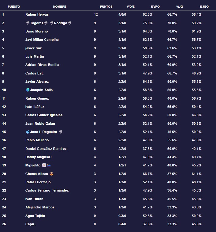 De nuevo traemos las listas ganadoras de la sexta jornada de la liga Madrid Norte 25/26. Asistieron 26 jugadores,
 ¡Gracias por venir a todos! 

🗓️ Siguiente jornada 8 de febrero.

🏆 Ganador Rubén Hervás con BG Cradle 🦡🌳🏆

Recordad que el 25/01 tenemos clasi al ELM🇪🇺 y SLN🇪🇦