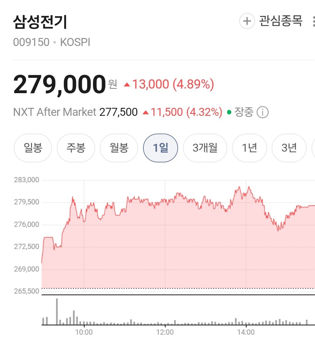 댓글 탑픽 삼성전기 주가 상승률 탑픽도 삼성전기😘