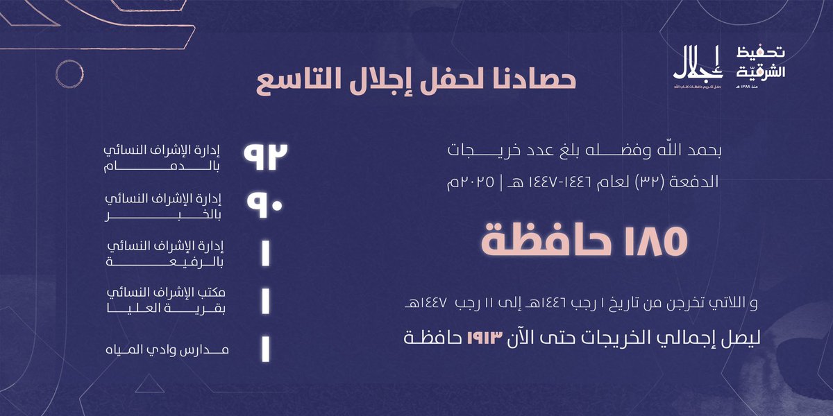 تم حفلنا مُعطرا بالحمد والشكرِ
و كلنا شوقٌ لحفل إجلال التاسـع
 مسيرة محفوفة بالعزِ والفخرِ ✨🍃