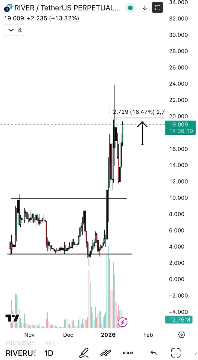 I think this is just the beginning 

but it's already +16%

$river