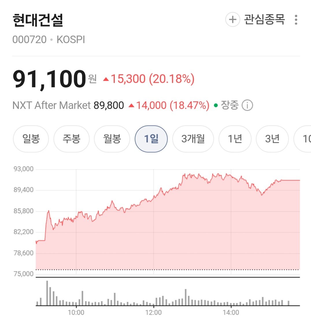 대놓고 돈 벌라고 등 떠미는 중 현대건설 하루 동안 20% 상승 축하드립니당