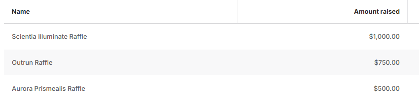 I decided to make a game2give fundraiser this year!

There's some pretty unique opportunities as incentives, along with some rare emblems as milestones that I will give away.

Help donate to a great cause! tilt.fyi/H1iIXEF7mh