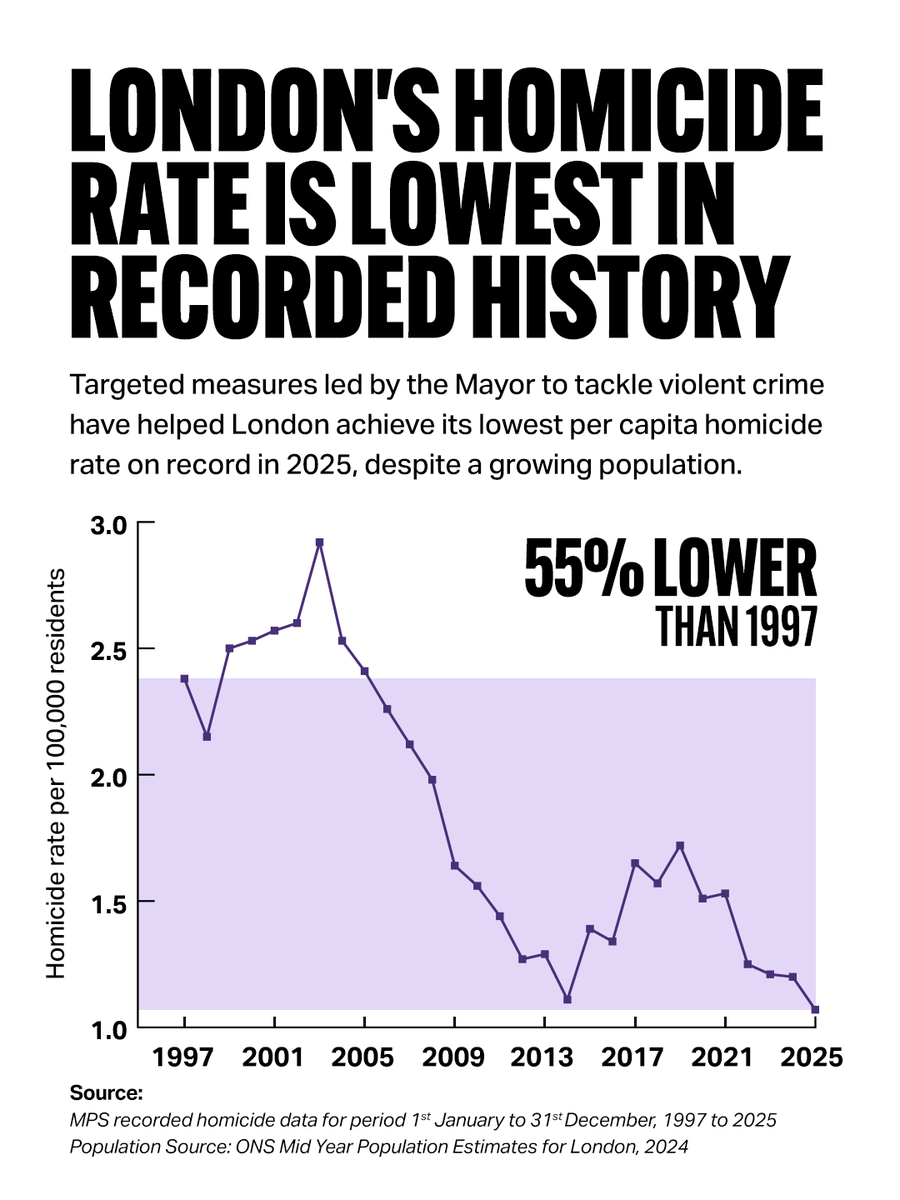 NEW: London has recorded its lowest homicide rate since records began.

The evidence is clear - our approach to tackling violent crime is working.